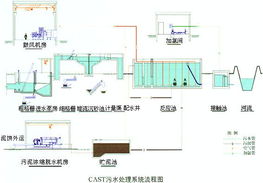 CAST工艺在污水处理中的主要设备及应用范围