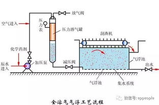 含油废水难处理？4种含油废水处理工艺详解
